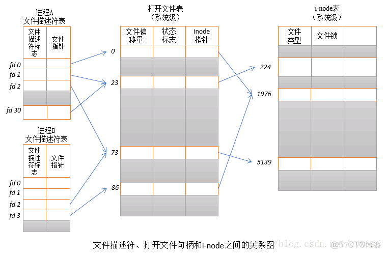 文件描述符/文件句柄/文件指针的区别与联系_文件描述符_03