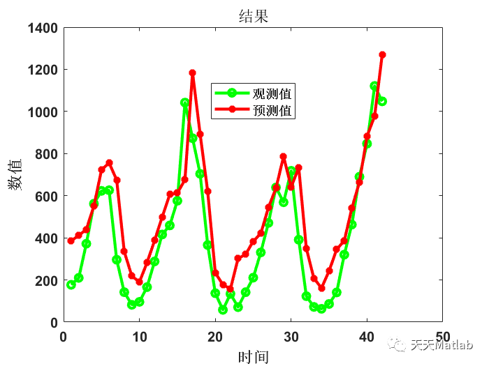 【GRU时序预测】基于门控循环单元GRU实现时间序列预测附matlab代码_数据集_06