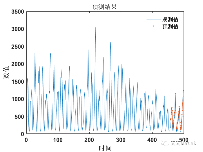 【GRU时序预测】基于门控循环单元GRU实现时间序列预测附matlab代码_图像处理_04