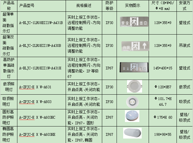 浅谈集中控制型消防应急疏散照明和疏散指示系统在民用建筑的设计应用_消防应急照明_10