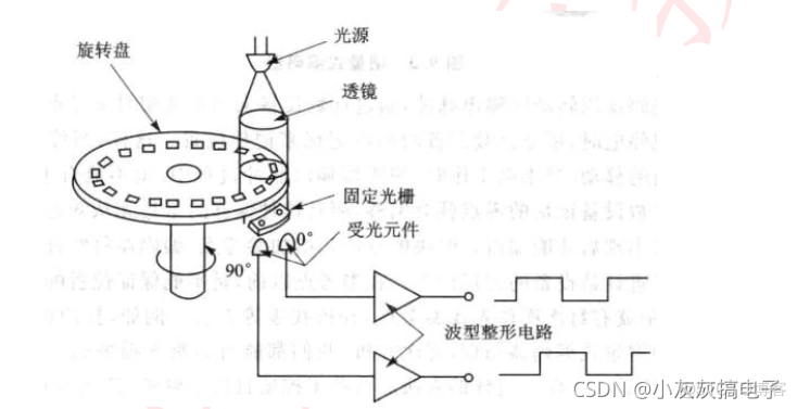 DSP TMS320F28335 EQEP模块利用正交解码捕获编码器值_EQEP