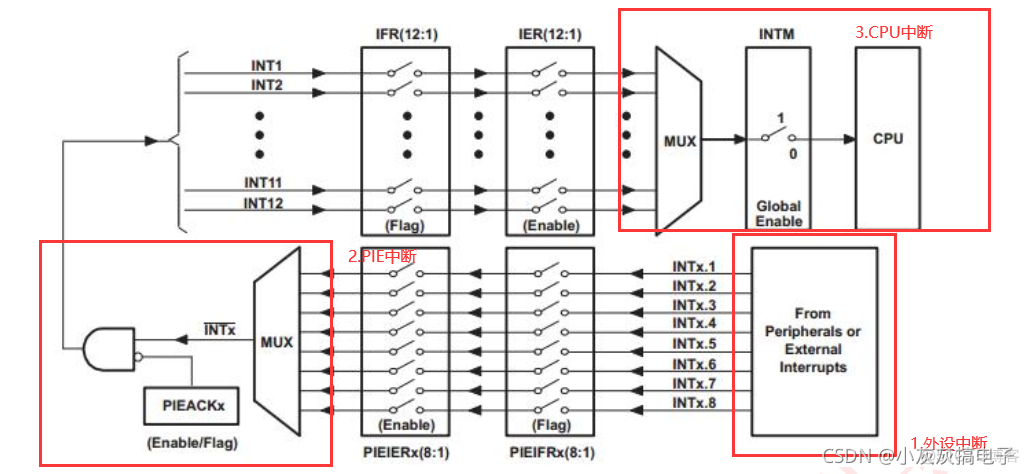 关于DSP TMS320F28335中断的理解_复用