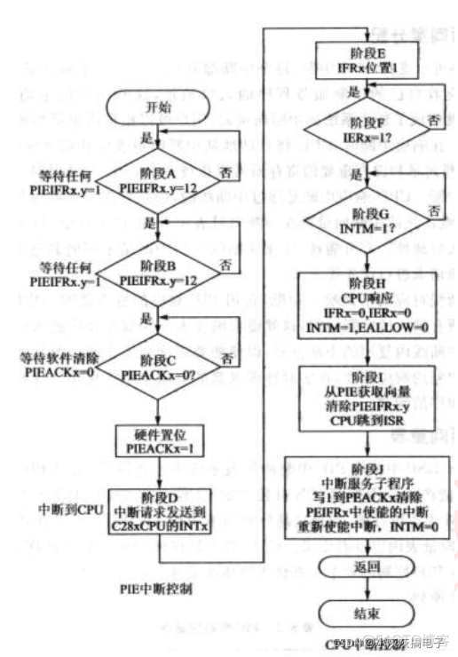 关于DSP TMS320F28335中断的理解_复用_04