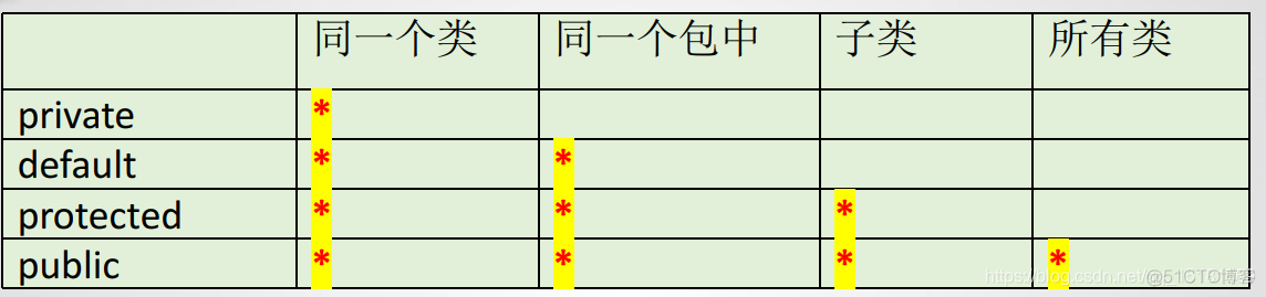 JAVA中成员（成员变量或成员方法）访问权限_子类