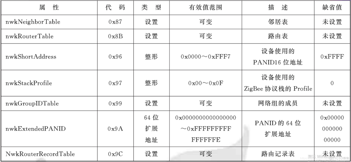 ZigBee网络层信息库属性_其它_02