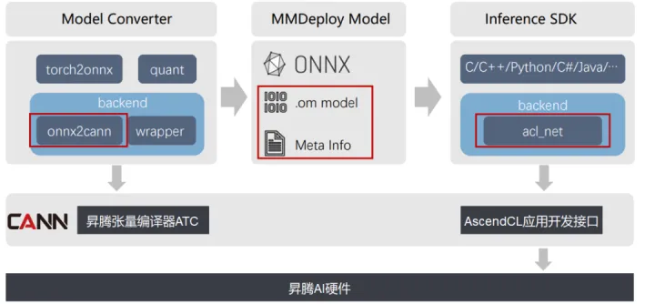 昇腾携手OpenMMLab，支持海量算法仓库的昇腾AI推理部署_昇腾AI_02