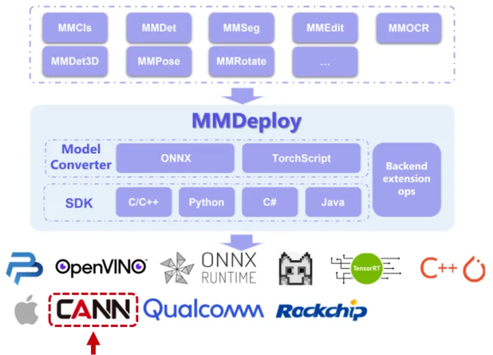 昇腾携手OpenMMLab，支持海量算法仓库的昇腾AI推理部署_OpenMMLab