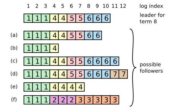 分布式一致性算法：Raft 算法_服务器_07