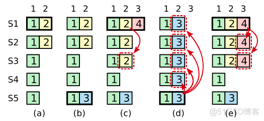 分布式一致性算法：Raft 算法_状态机_08