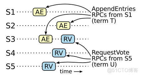分布式一致性算法：Raft 算法_RPC_09