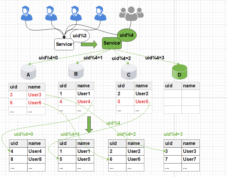 MySQL 数据库平滑扩容方案剖析 - 第一篇_mysql扩容_03