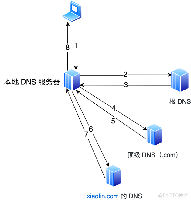 深入浅出CDN_DNS_02