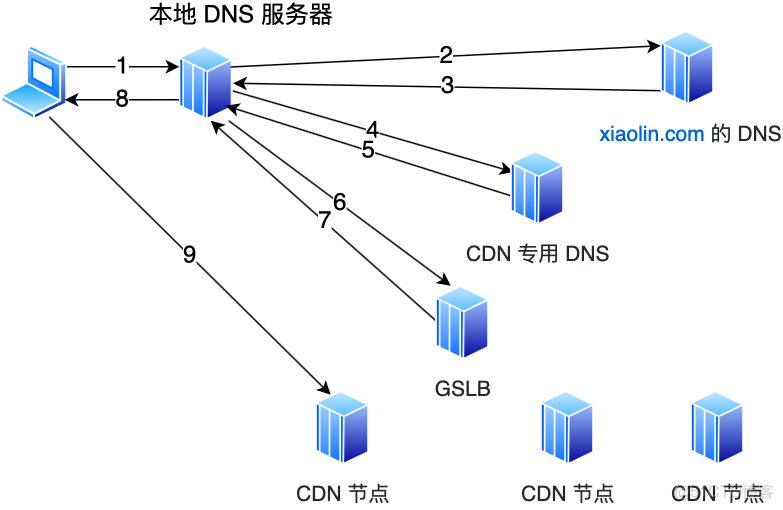 深入浅出CDN_CDN讲解_03