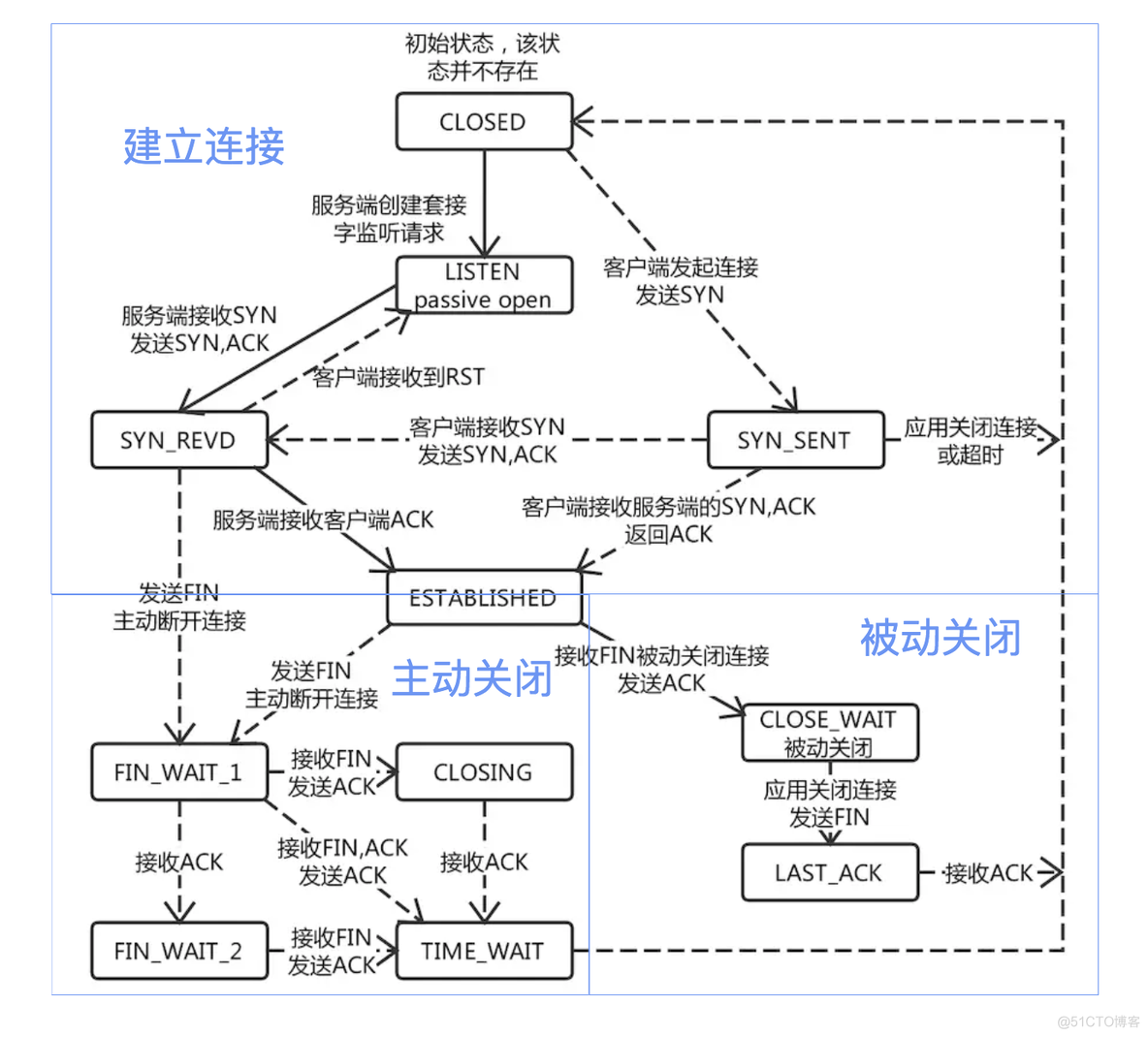 已经被废弃的 tcp_tw_recycle_时间戳