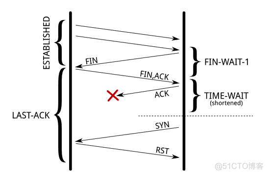 已经被废弃的 tcp_tw_recycle_时间戳_04