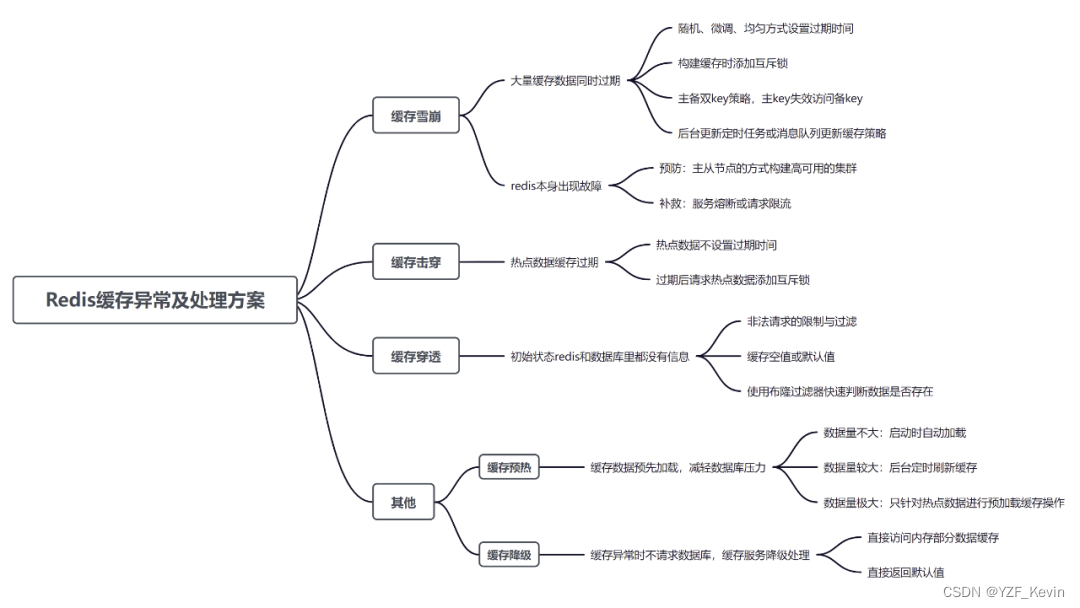 Redis 缓存穿透 缓存雪崩 缓存击穿 缓存预热 缓存降级_redis