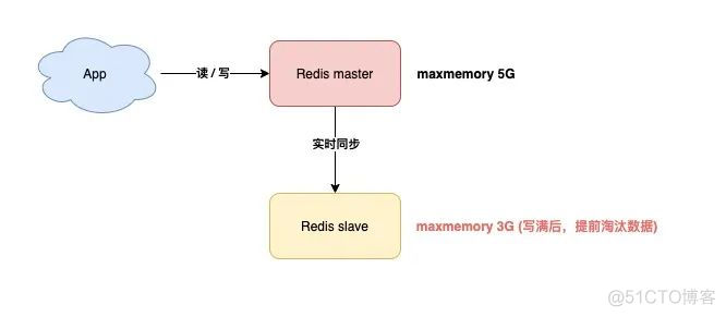 Redis会遇到的15个「坑」，你踩过几个？_主线程_12