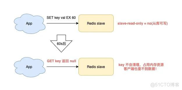 Redis会遇到的15个「坑」，你踩过几个？_主线程_13