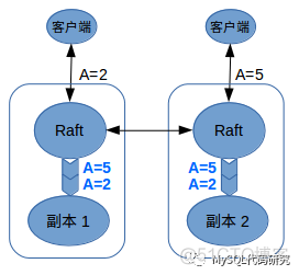 大数据_Zookeeper_Raft 协议_原子广播