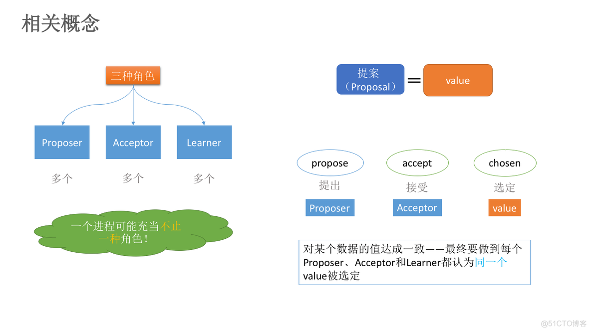 分布式系列文章——Paxos算法原理与推导_数据_02