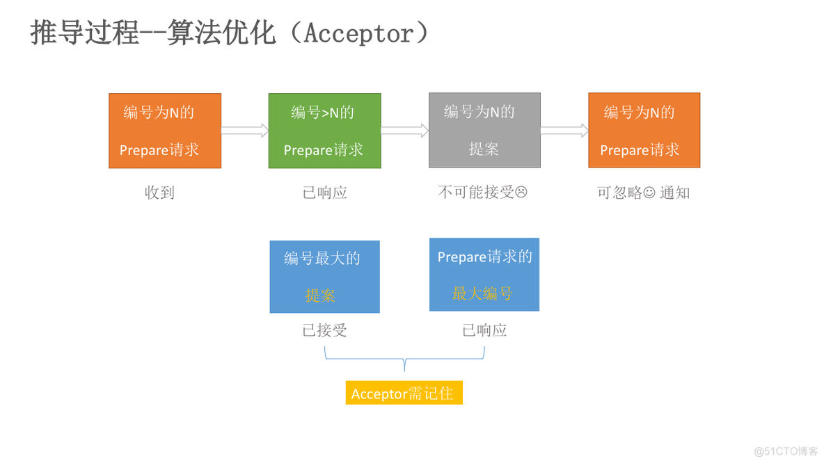 分布式系列文章——Paxos算法原理与推导_数据_07