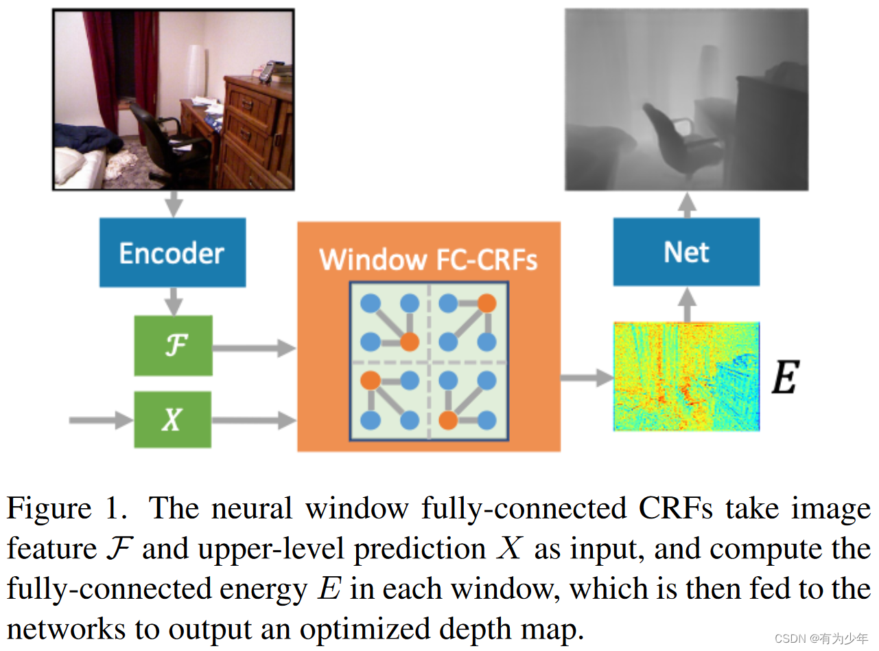 CVPR 2022 | NeW CRFs: Neural Window Fully-connected CRFs For Monocular ...