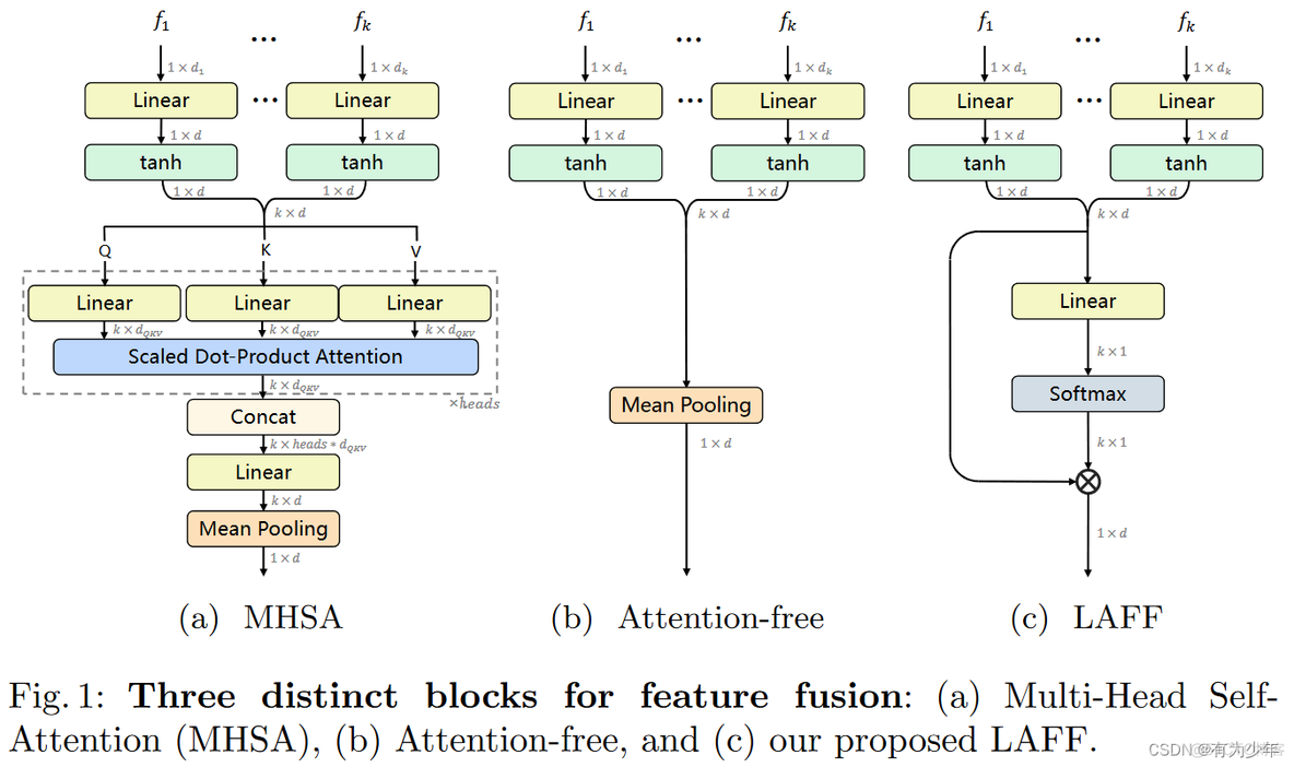 ECCV 2022 | Lightweight Attentional Feature Fusion: A New Baseline for Text-to-Video Retrieval_计算机视觉_02