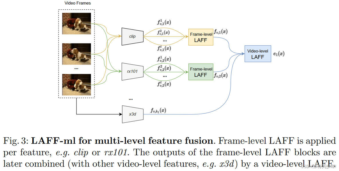 ECCV 2022 | Lightweight Attentional Feature Fusion: A New Baseline for Text-to-Video Retrieval_人工智能_04