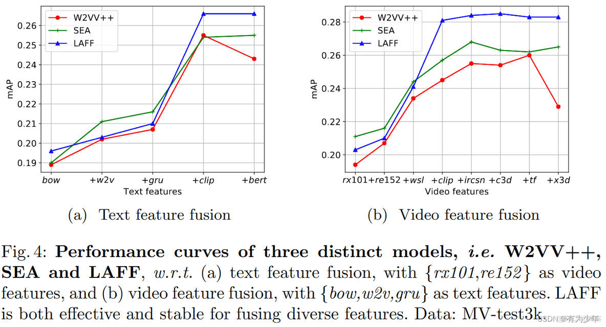 ECCV 2022 | Lightweight Attentional Feature Fusion: A New Baseline for Text-to-Video Retrieval_深度学习_05