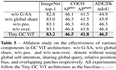 Arxiv 2206 | Global Context Vision Transformers