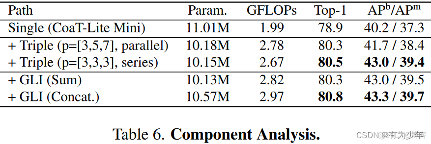 CVPR2022 | MPViT: Multi-Path Vision Transformer for Dense Prediction_transformer_10