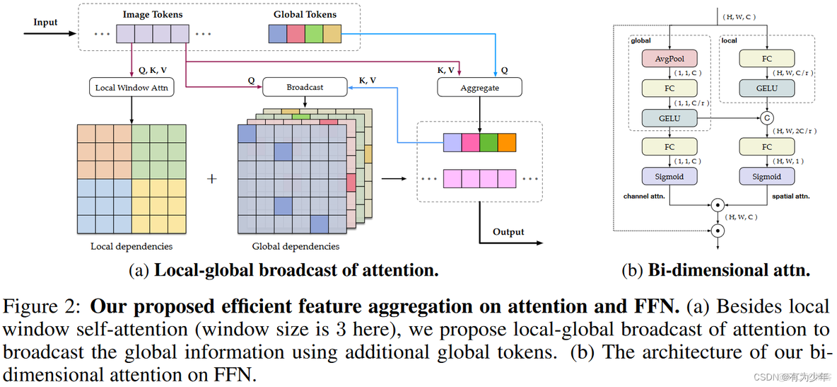 Arxiv 2207 | LightViT: Towards Light-Weight Convolution-Free Vision Transformers_Self_04