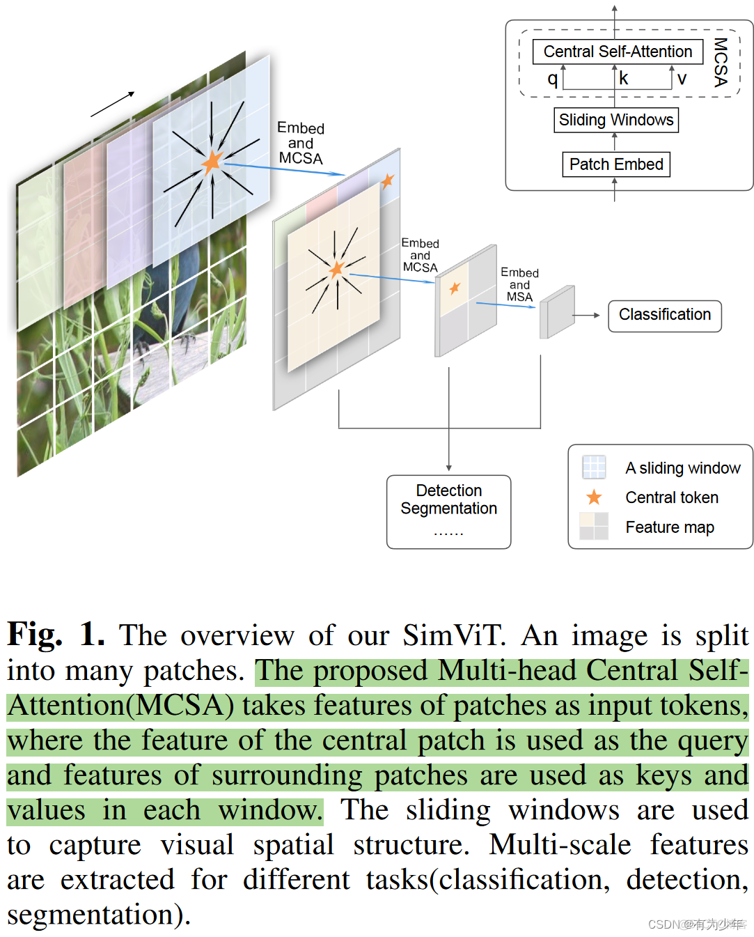 Vision Transformer | Arxiv 2112 - SIMVIT: EXPLORING A SIMPLE VISION TRANSFORMER WITH SLIDING WINDOWS_深度学习_03