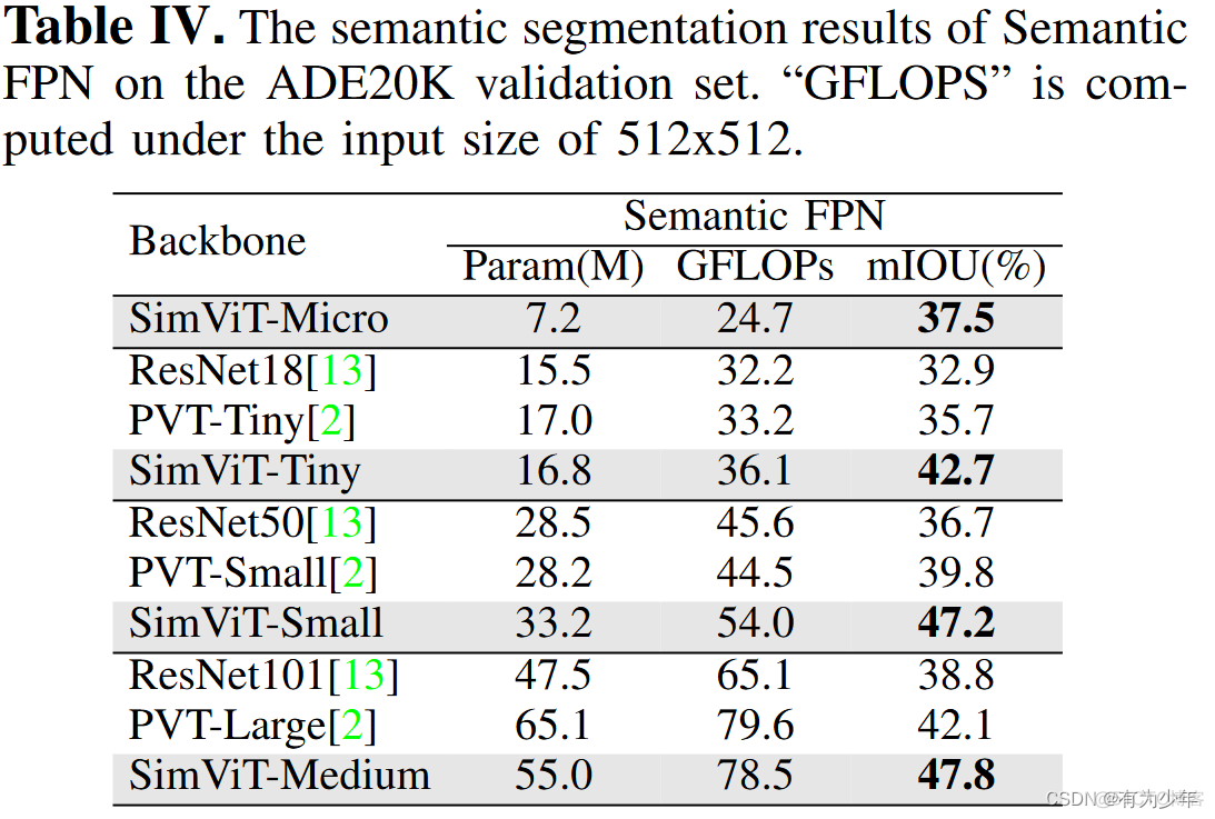 Vision Transformer | Arxiv 2112 - SIMVIT: EXPLORING A SIMPLE VISION TRANSFORMER WITH SLIDING WINDOWS_深度学习_08