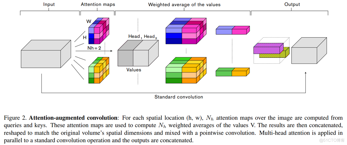 注意力机制之Attention Augmented Convolutional Networks_深度学习_02