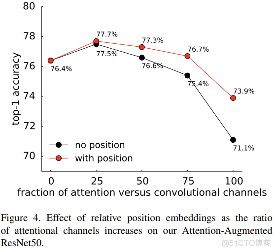 注意力机制之Attention Augmented Convolutional Networks_卷积_71