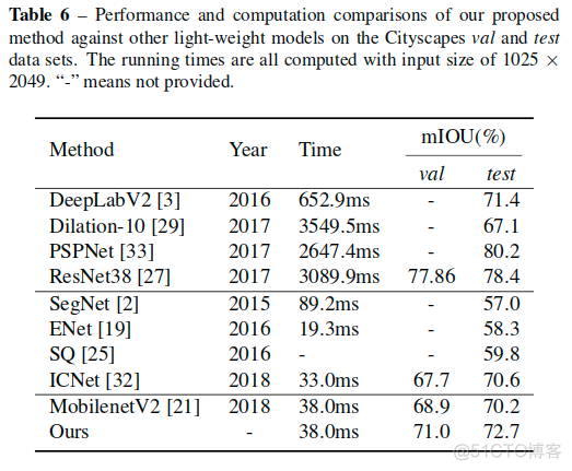 模型压缩之Knowledge Adaptation for Efficient Semantic Segmentation_sed_24