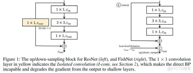深度网络之FishNet: A Versatile Backbone for Image, Region, and Pixel Level Prediction_卷积_02