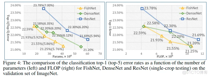 深度网络之FishNet: A Versatile Backbone for Image, Region, and Pixel Level Prediction_神经网络_16