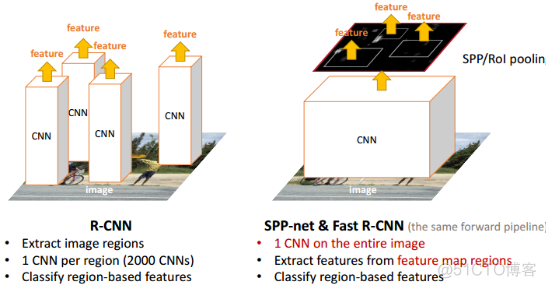 目标检测之SPP-Net(2014)_卷积