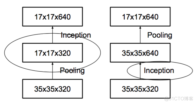 卷积神经网络之Inception V2(V3)(2015)_池化_04