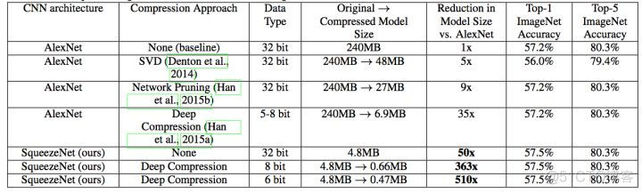 卷积神经网络之SqueezeNet(2017)_CNN_08