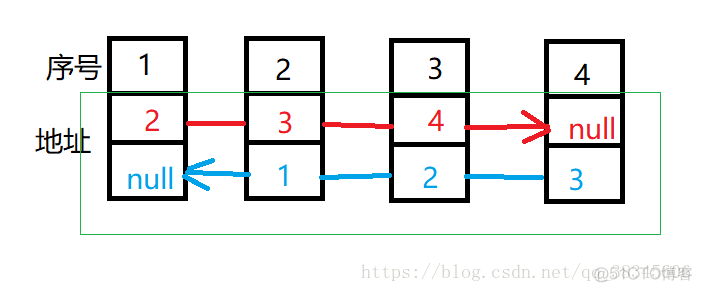 22-咸鱼学Java-Java中的双向链表_头结点