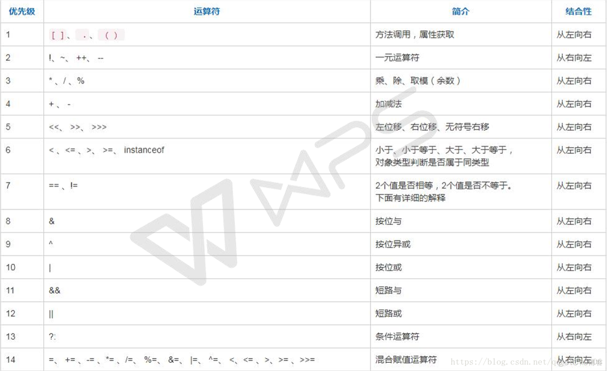 4-咸鱼学Java-Java简单的运算符_位或