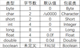 2-咸鱼学Java-Java的基本数据类型