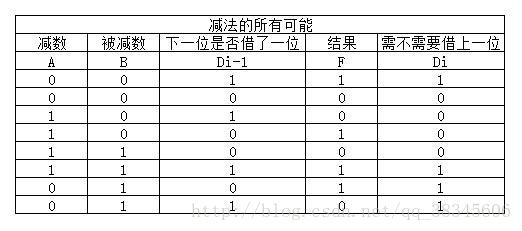 2進制中為借1當2),所以需要三個輸入,減數,被減數,上一位是否借了