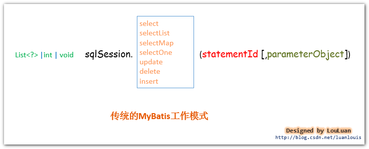 深入理解mybatis原理(七) MyBatis的架构设计以及实例分析_java_02