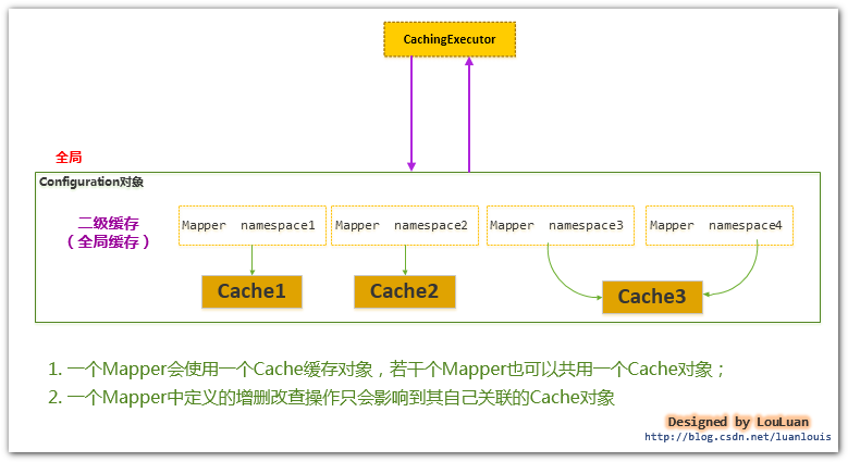 深入理解mybatis原理(六) MyBatis缓存机制的设计与实现如何细粒度地控制你的MyBatis二级缓存_缓存