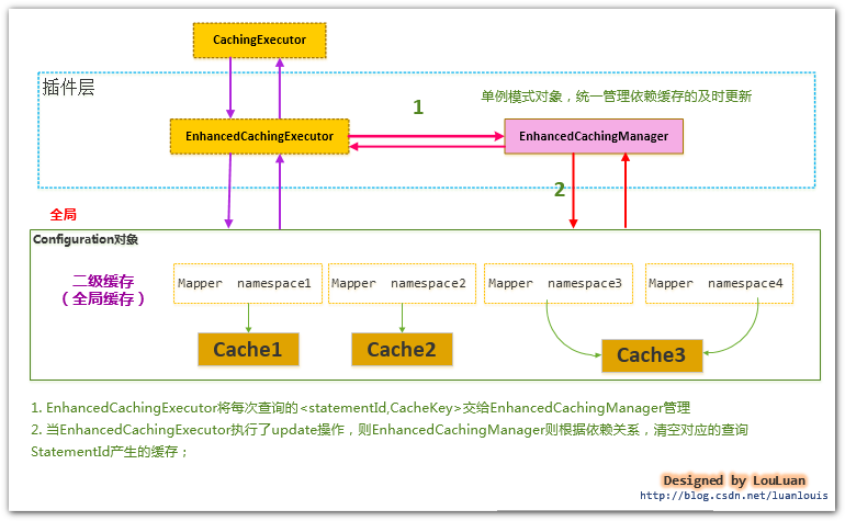 深入理解mybatis原理(六) MyBatis缓存机制的设计与实现如何细粒度地控制你的MyBatis二级缓存_缓存_02