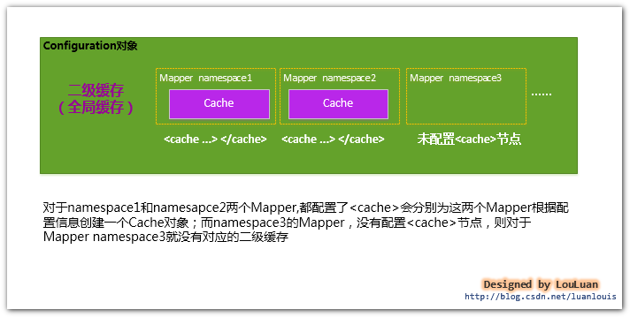 深入理解mybatis原理(四) MyBatis的二级缓存的设计原理_二级缓存_04